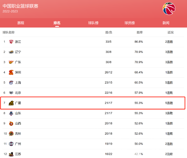 球赛看不停！足球超级杯都来了，CBA季后赛还远吗？(图3)